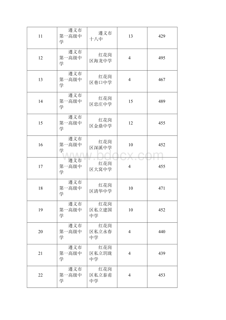 遵义示范高中配额生录取情况统计表.docx_第2页