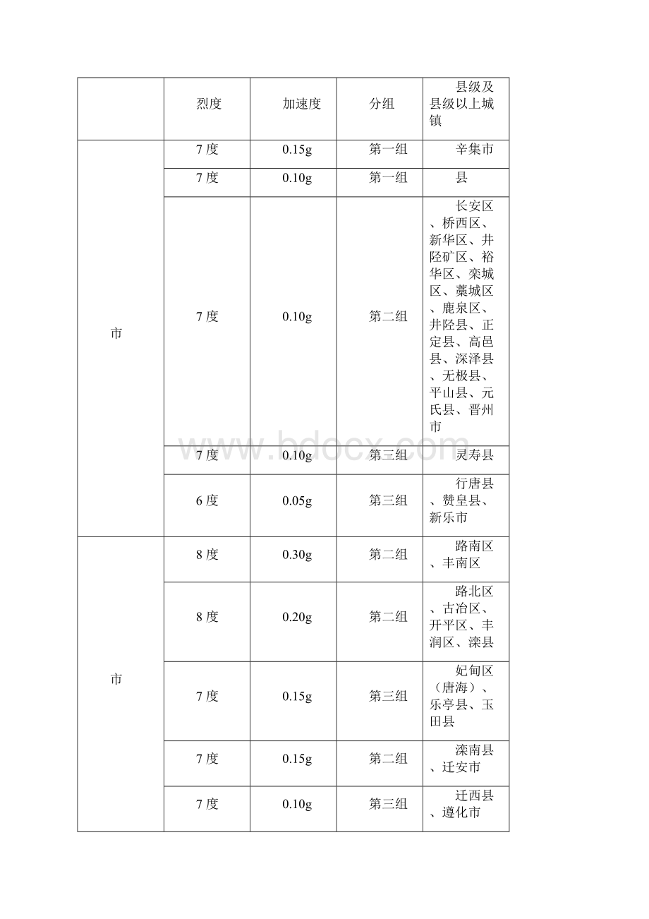 全国抗震设防烈度表Word格式文档下载.docx_第2页