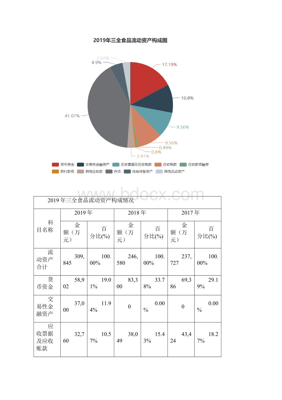 三全食品度财务分析报告.docx_第3页