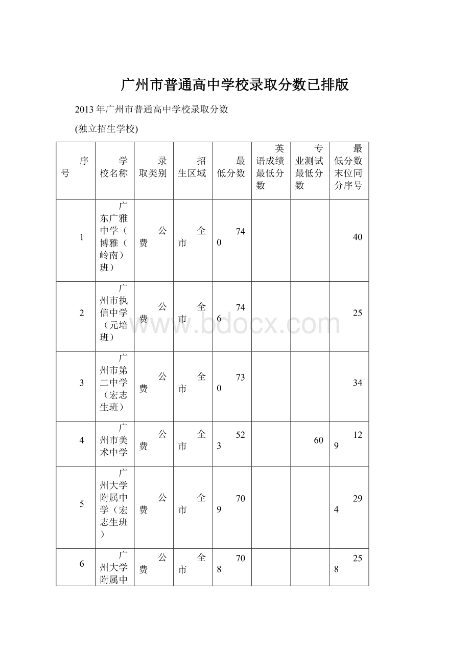 广州市普通高中学校录取分数已排版.docx_第1页