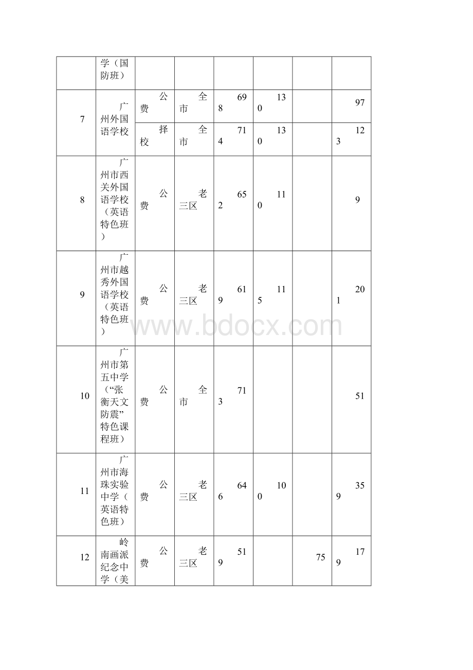 广州市普通高中学校录取分数已排版.docx_第2页
