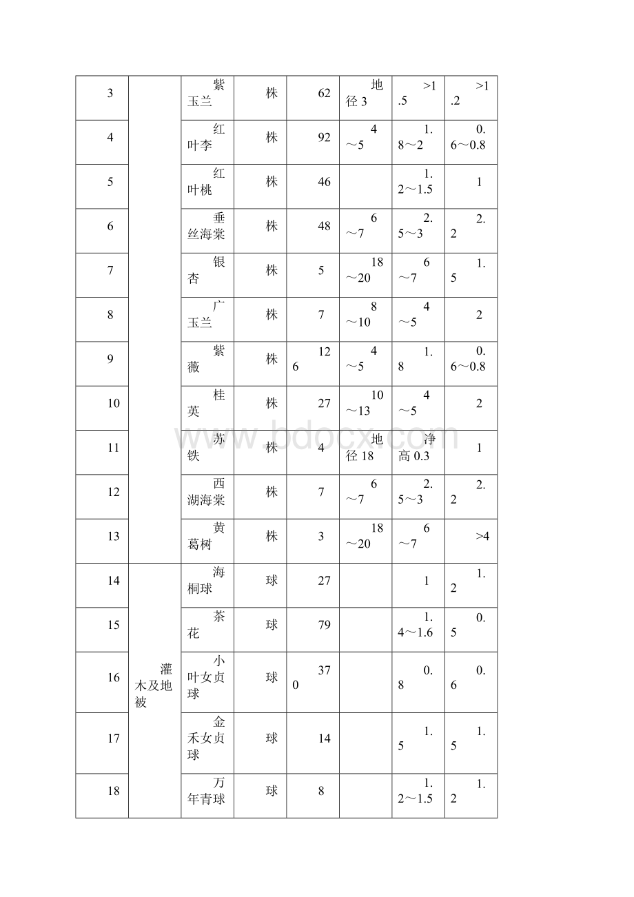 苗木采购招标文件Word文件下载.docx_第3页