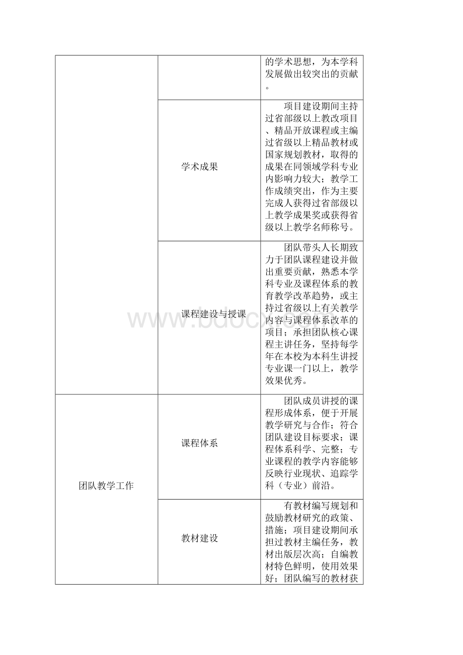 教学团队建设标准.docx_第2页