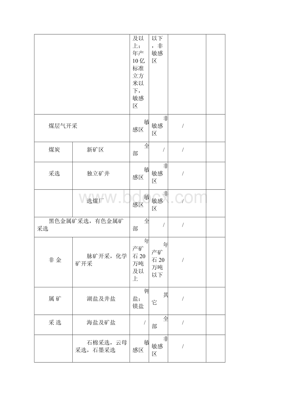 建设项目环境保护分类管理名录明细列表.docx_第2页