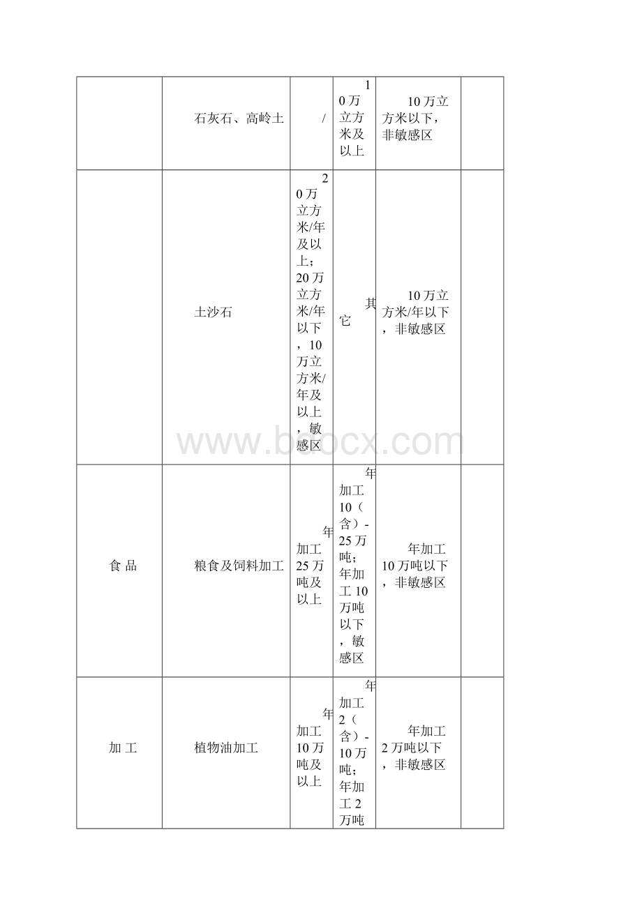 建设项目环境保护分类管理名录明细列表.docx_第3页