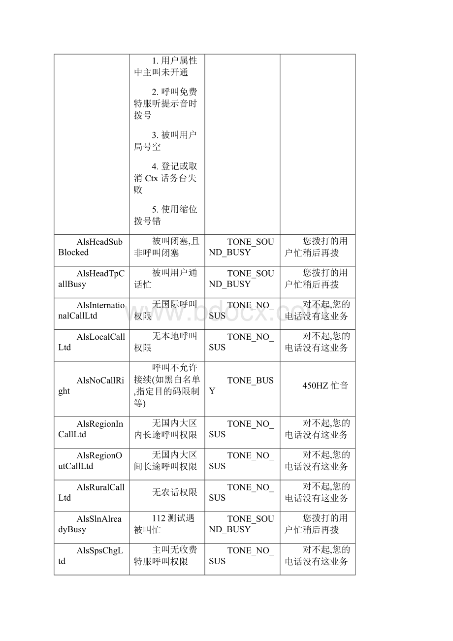 ZXJ10V10交换机 KDKBICP编辑表及failcode说明Word文件下载.docx_第3页