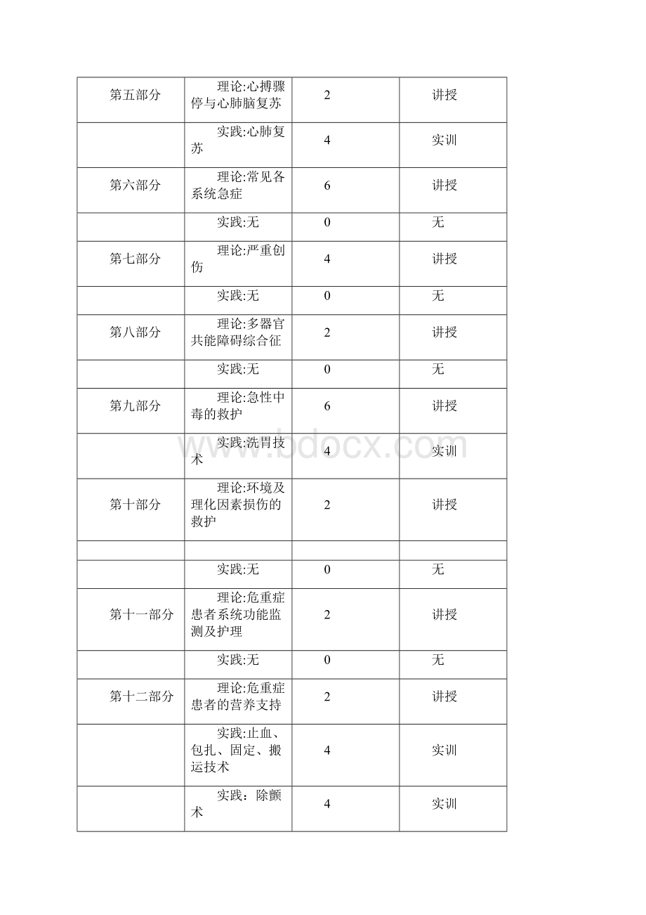 急危重症护理学课程标准修改版Word格式.docx_第3页