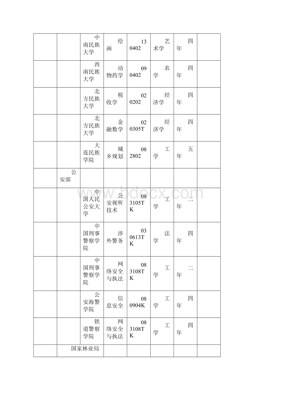 度普通高等学校本科专业备案或审批结果.docx_第2页