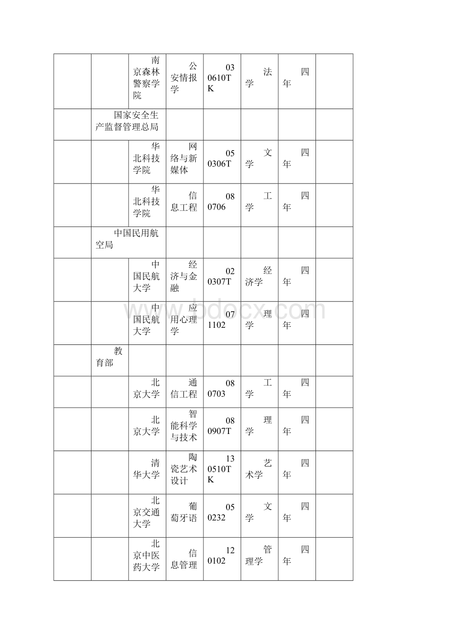 度普通高等学校本科专业备案或审批结果.docx_第3页