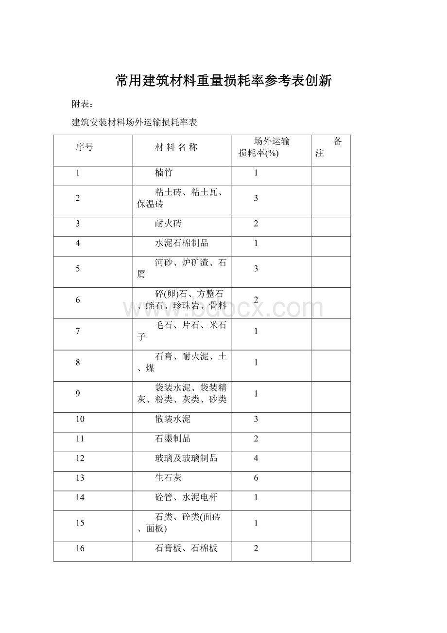 常用建筑材料重量损耗率参考表创新.docx_第1页