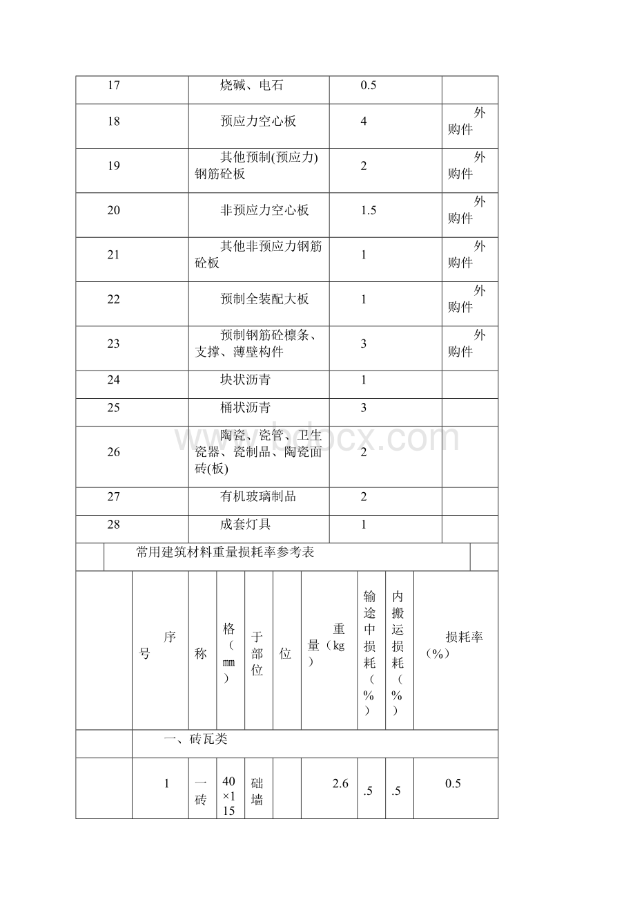 常用建筑材料重量损耗率参考表创新.docx_第2页