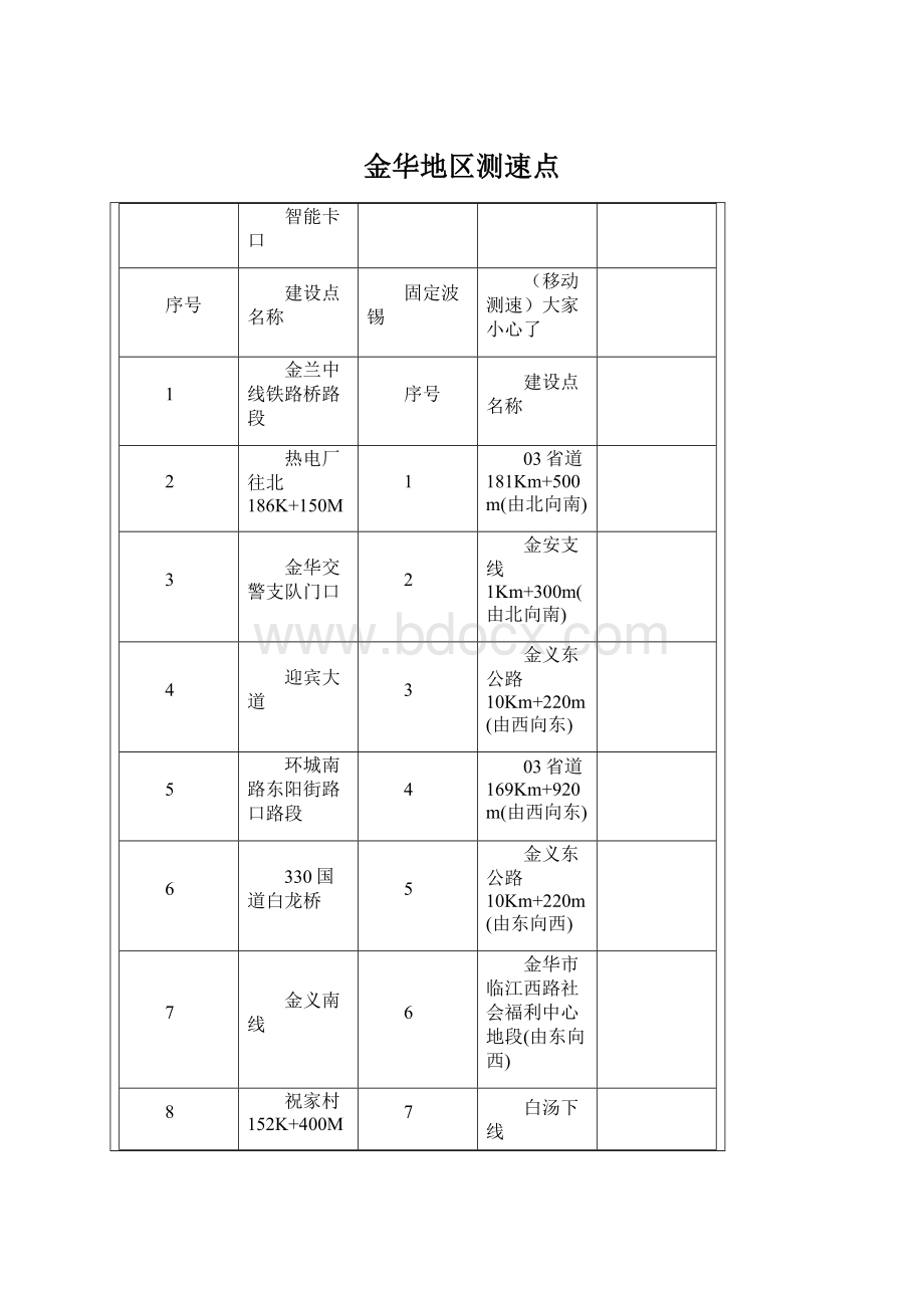 金华地区测速点.docx