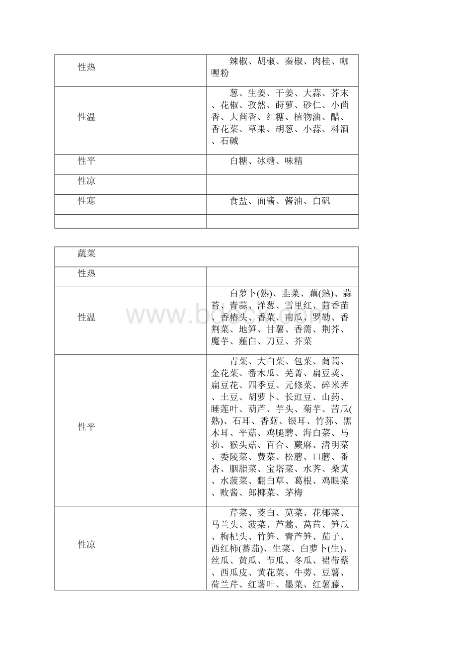 食物属性一览表Word文件下载.docx_第2页