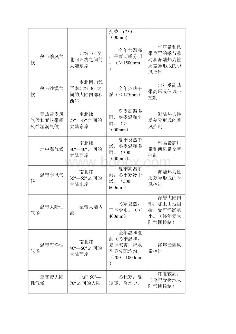 世界地理主要知识点总结.docx_第3页