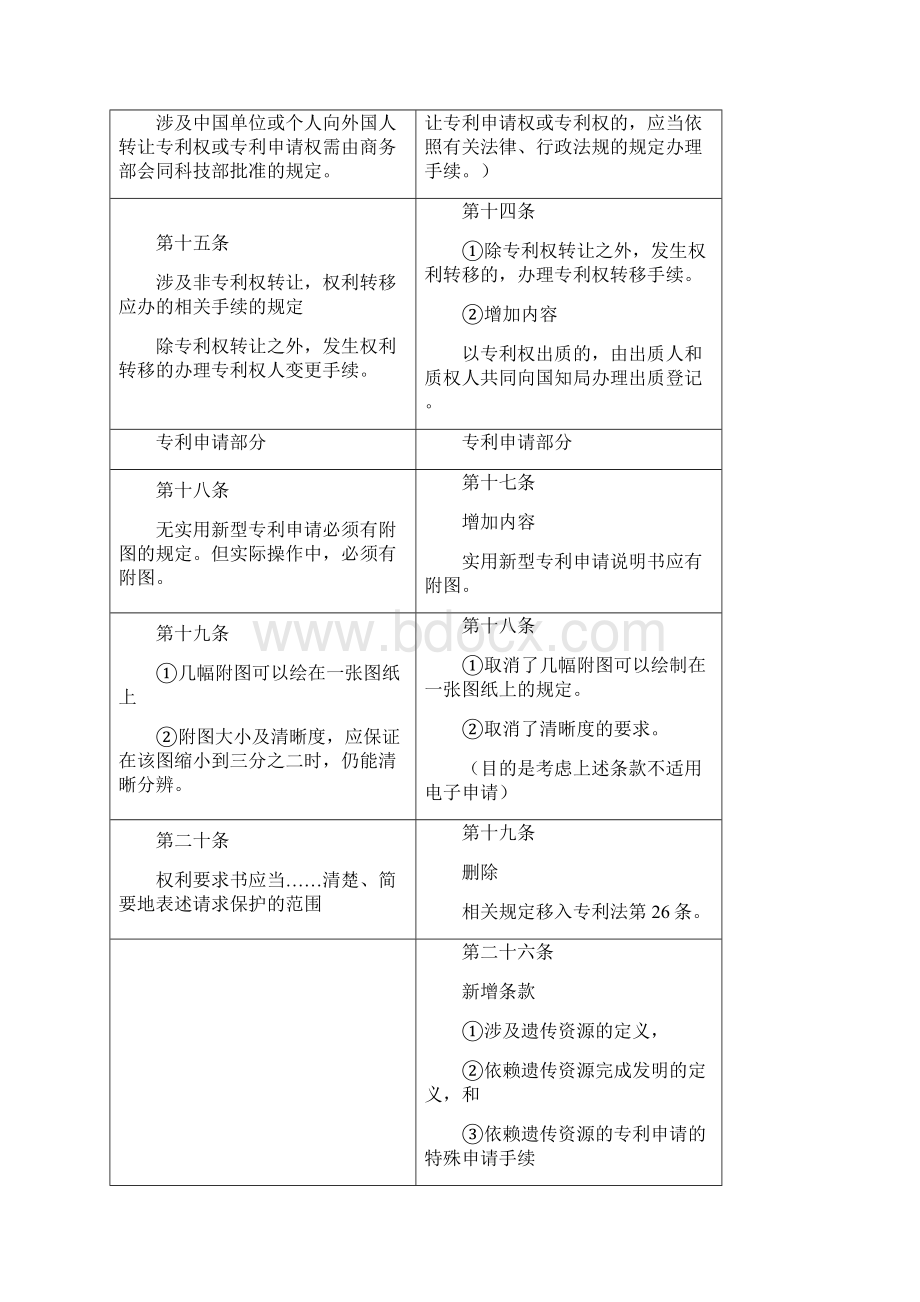 新专利法实施细施修改说明Word文档格式.docx_第3页