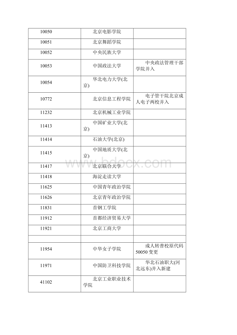 全国院校代码表.docx_第3页