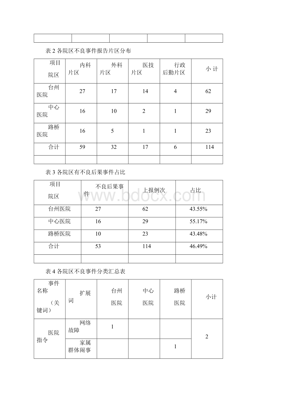 不良事件报告系统项目简报Word文档下载推荐.docx_第2页