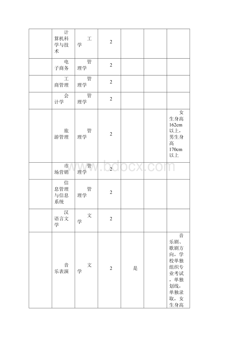 河南省选拔普通高等学校优秀专科毕业生文档格式.docx_第2页