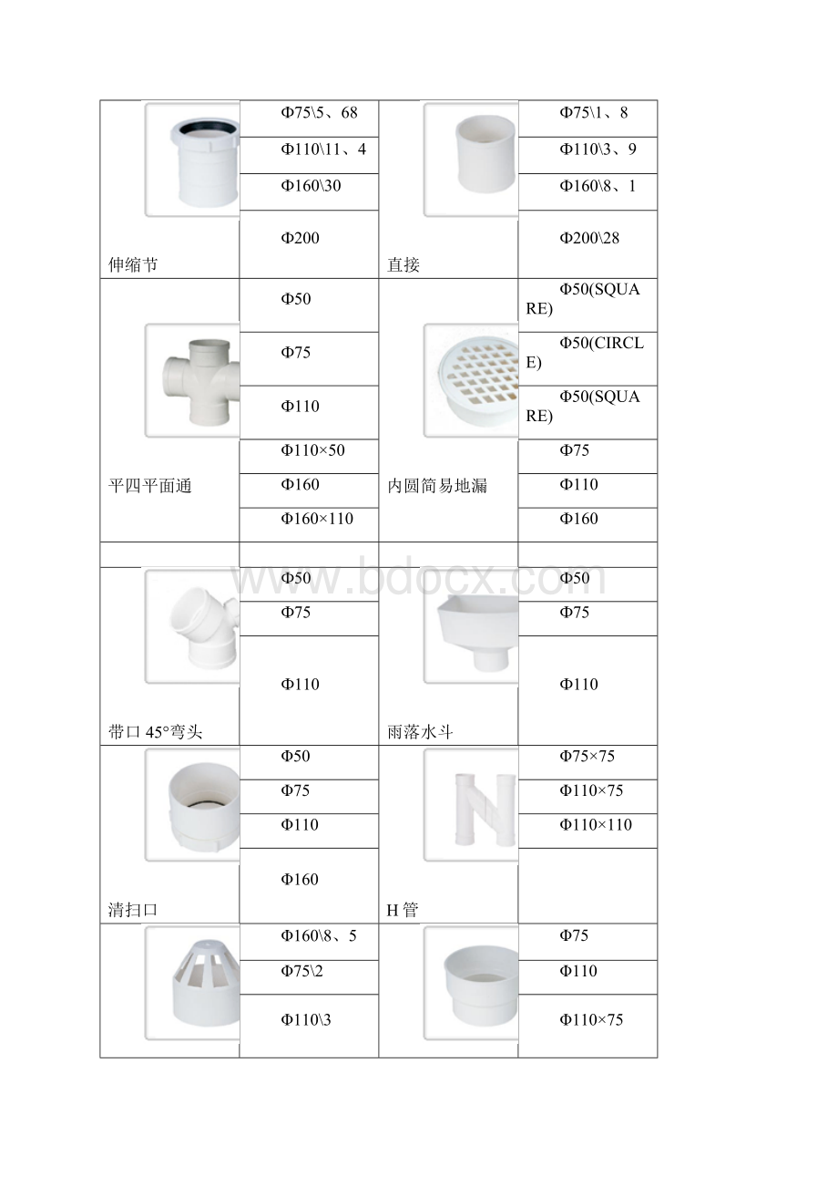 PVC管的规格和型号.docx_第3页