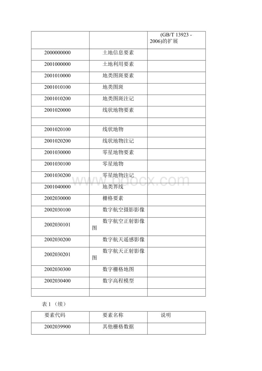 国土资源部发布土地行业相关标准.docx_第2页