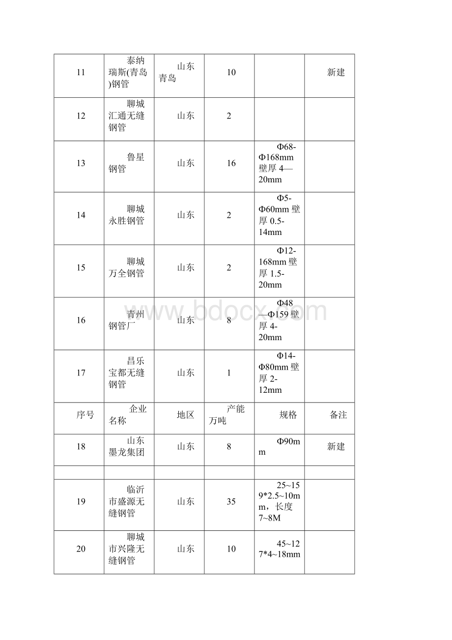 钢管生产厂家情况Word文件下载.docx_第2页