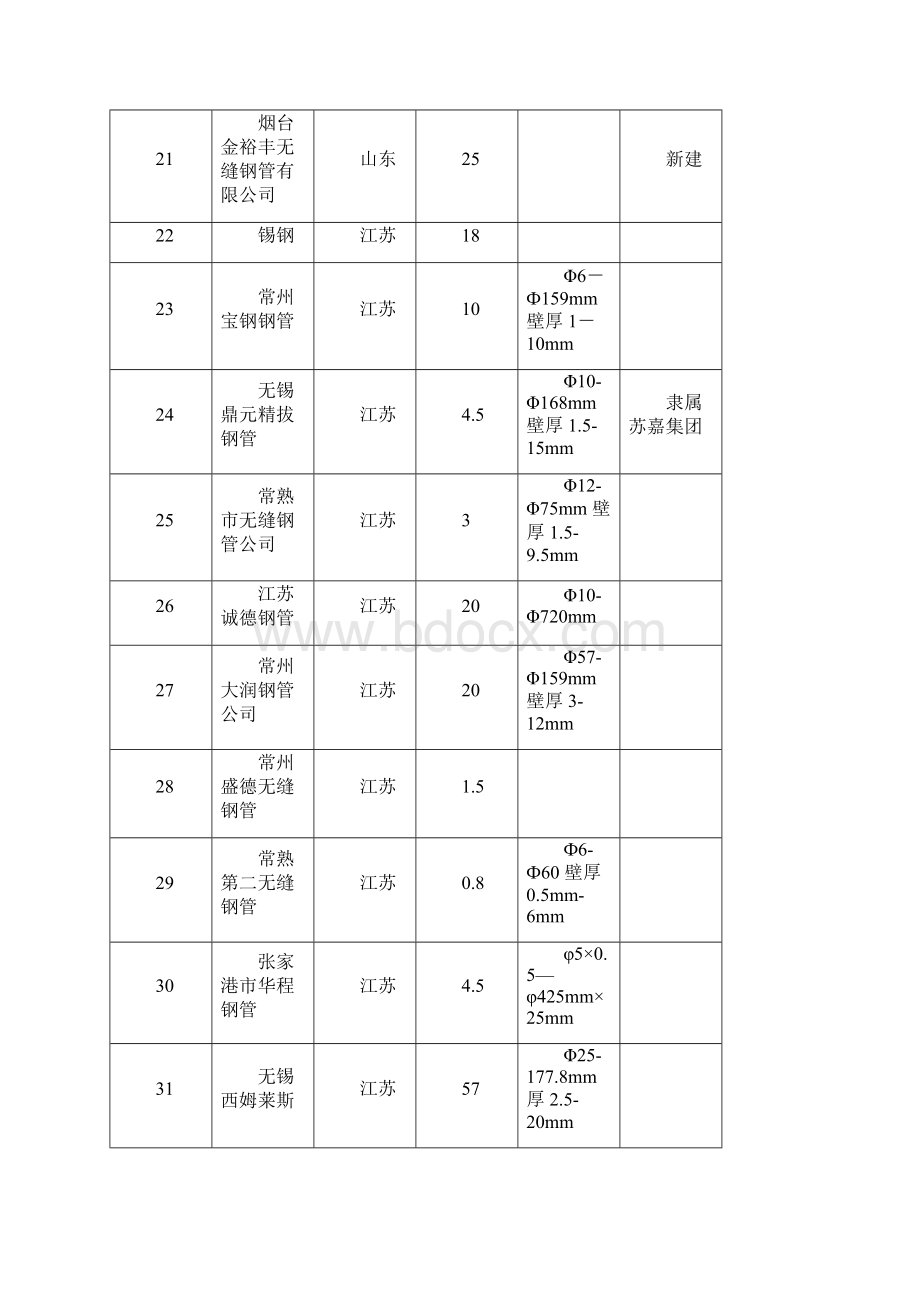 钢管生产厂家情况Word文件下载.docx_第3页