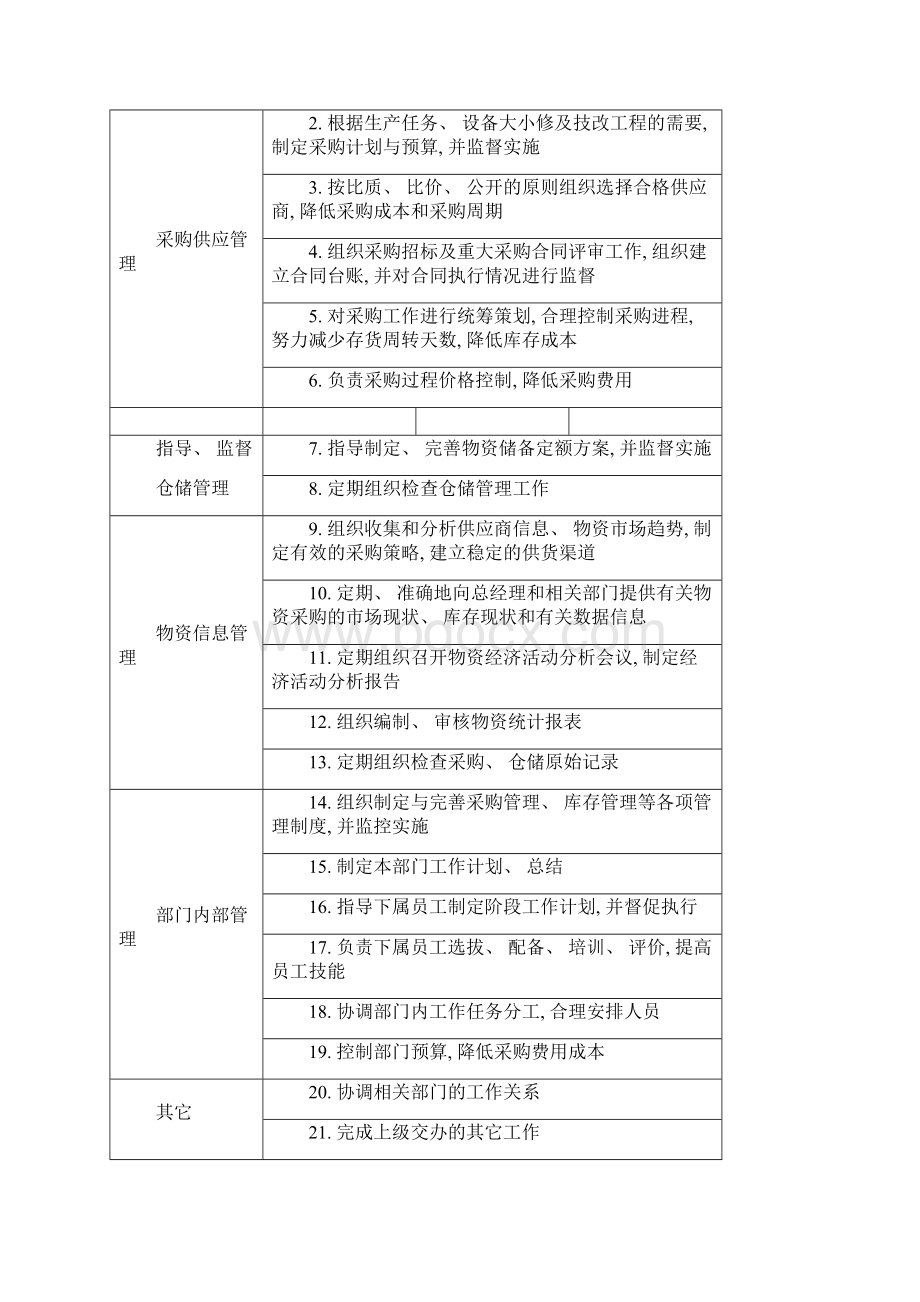 物资部门岗位说明书样本文档格式.docx_第2页