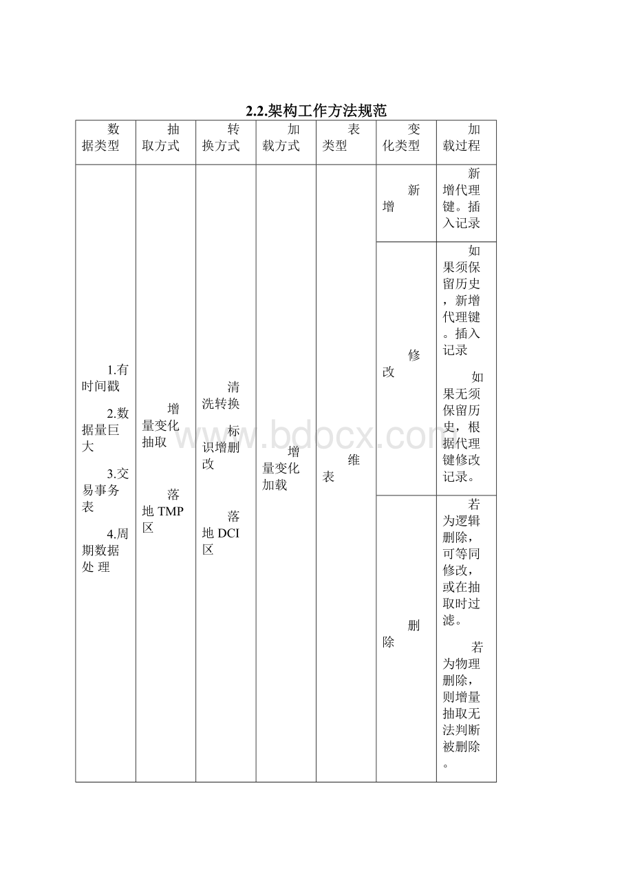 数据仓库模型建设规范10Word文档下载推荐.docx_第2页