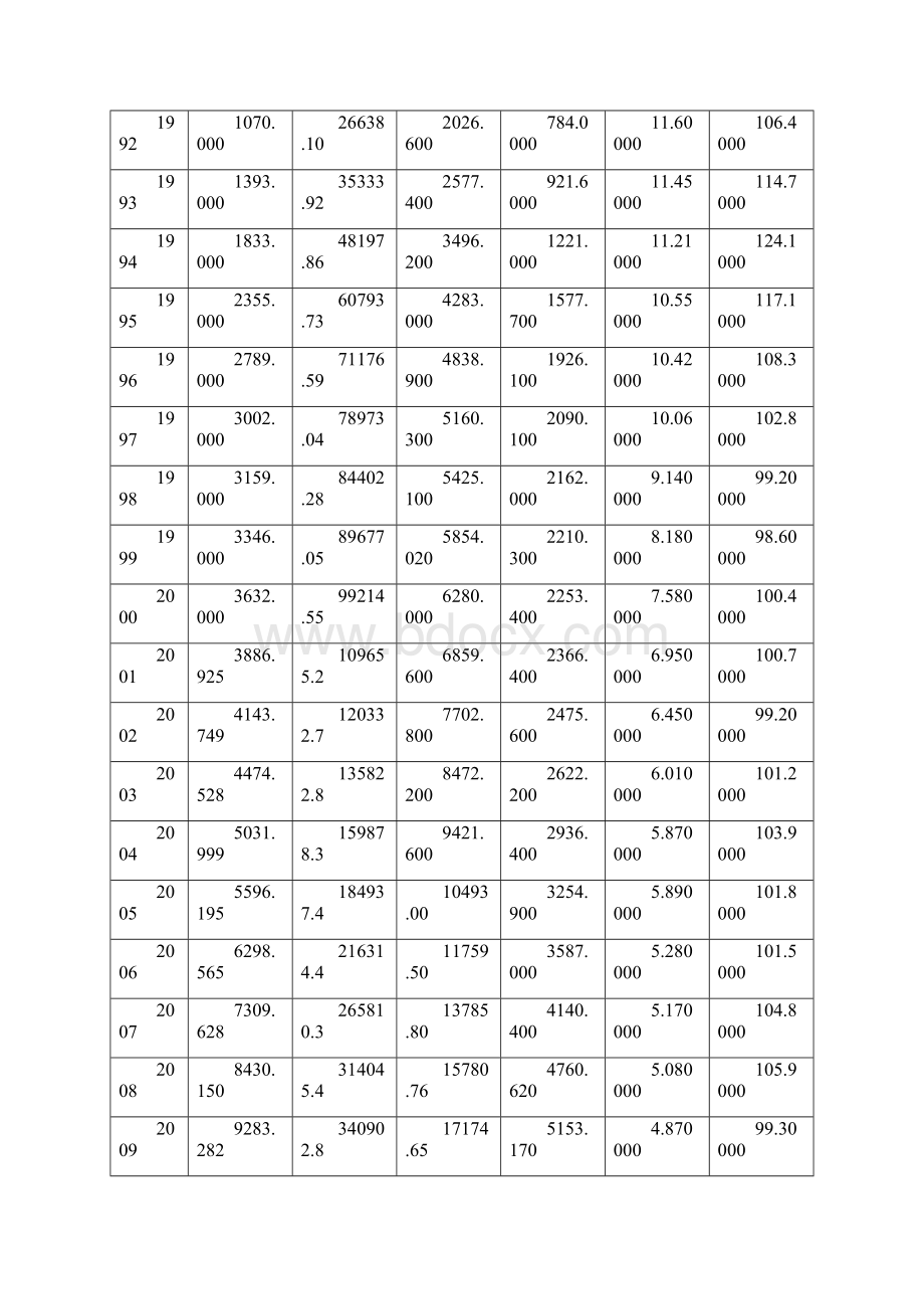 王莹的计量论文我国居民人均消费水平影响因素的计量分析文档格式.docx_第3页