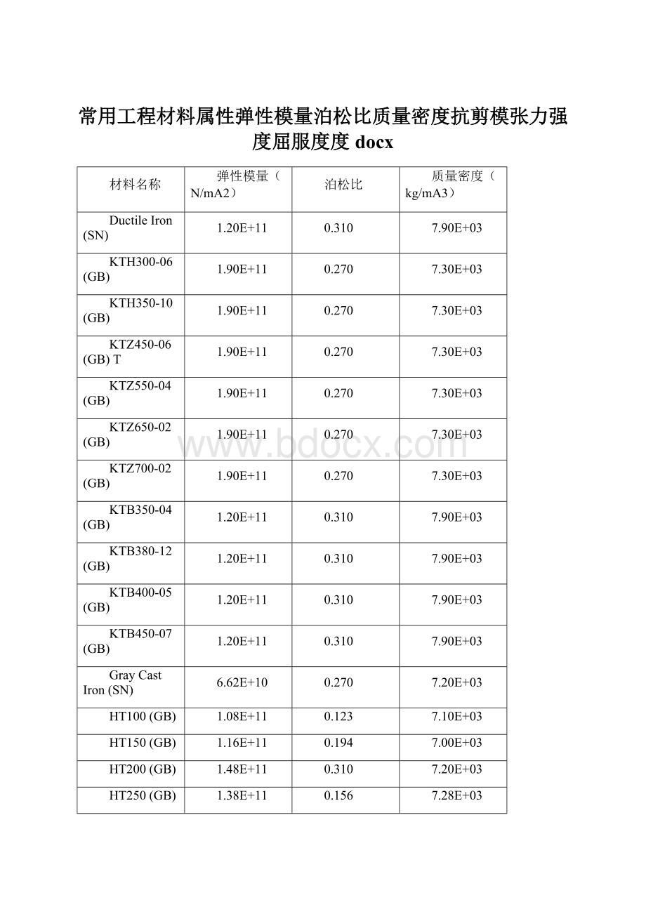 常用工程材料属性弹性模量泊松比质量密度抗剪模张力强度屈服度度docxWord下载.docx_第1页