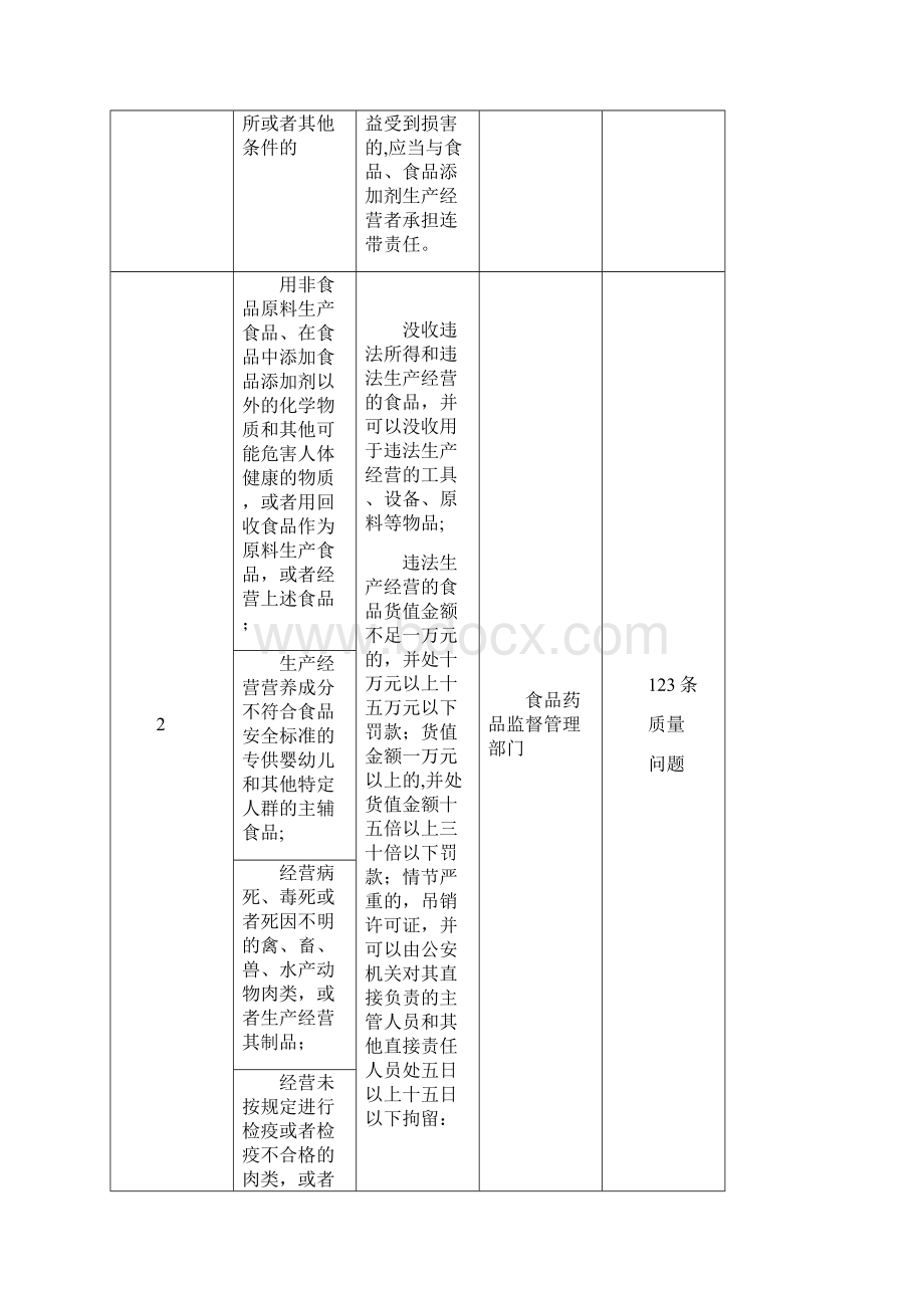 食品安全法法律责任.docx_第2页