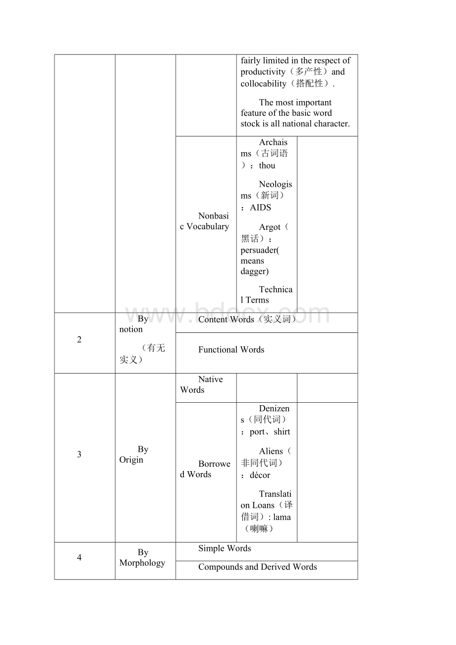 英文专业词汇学考试复习资料.docx_第2页