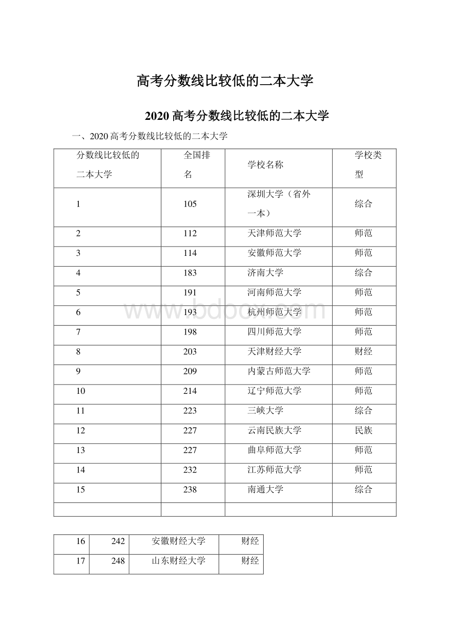 高考分数线比较低的二本大学Word下载.docx_第1页