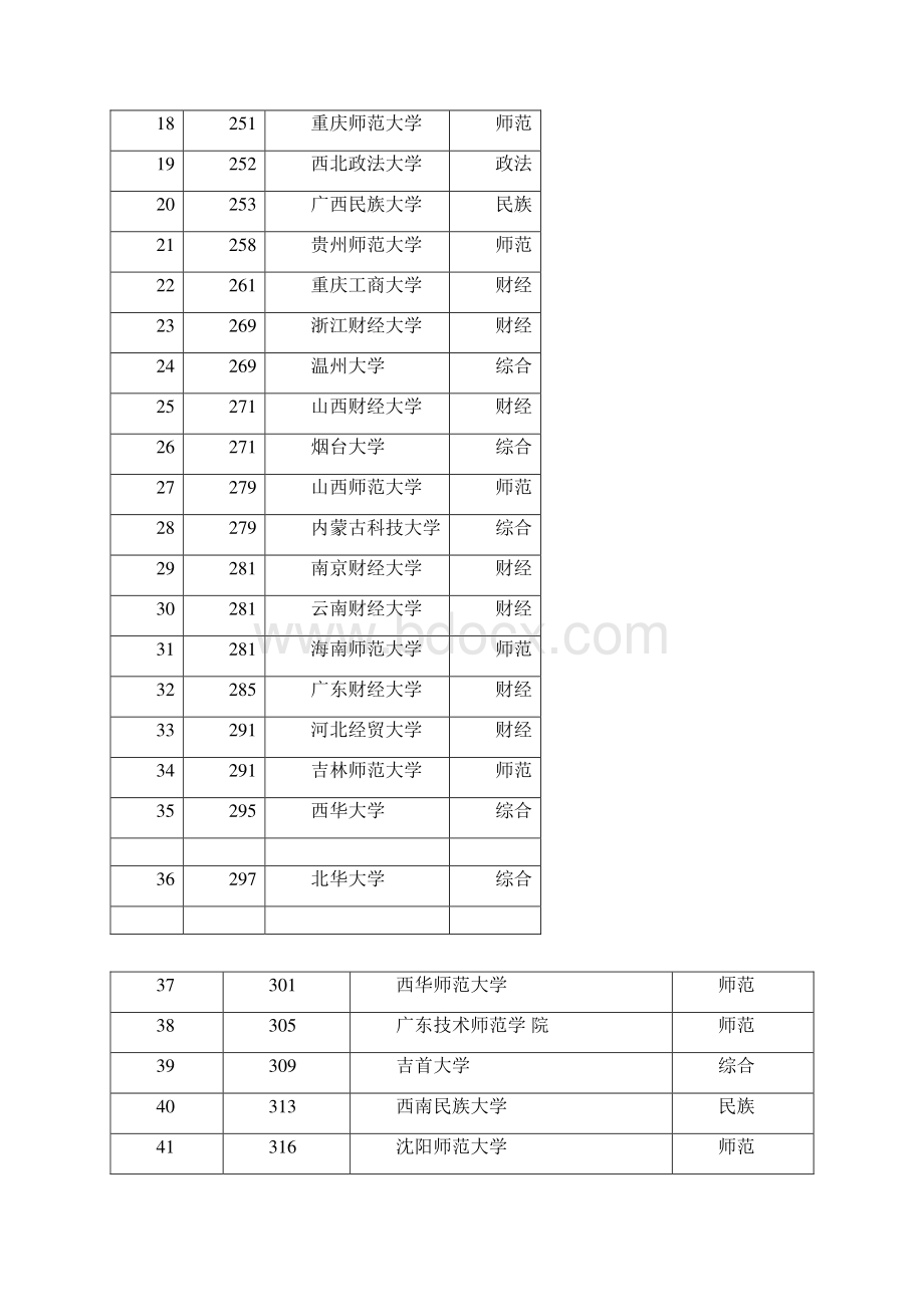 高考分数线比较低的二本大学Word下载.docx_第2页