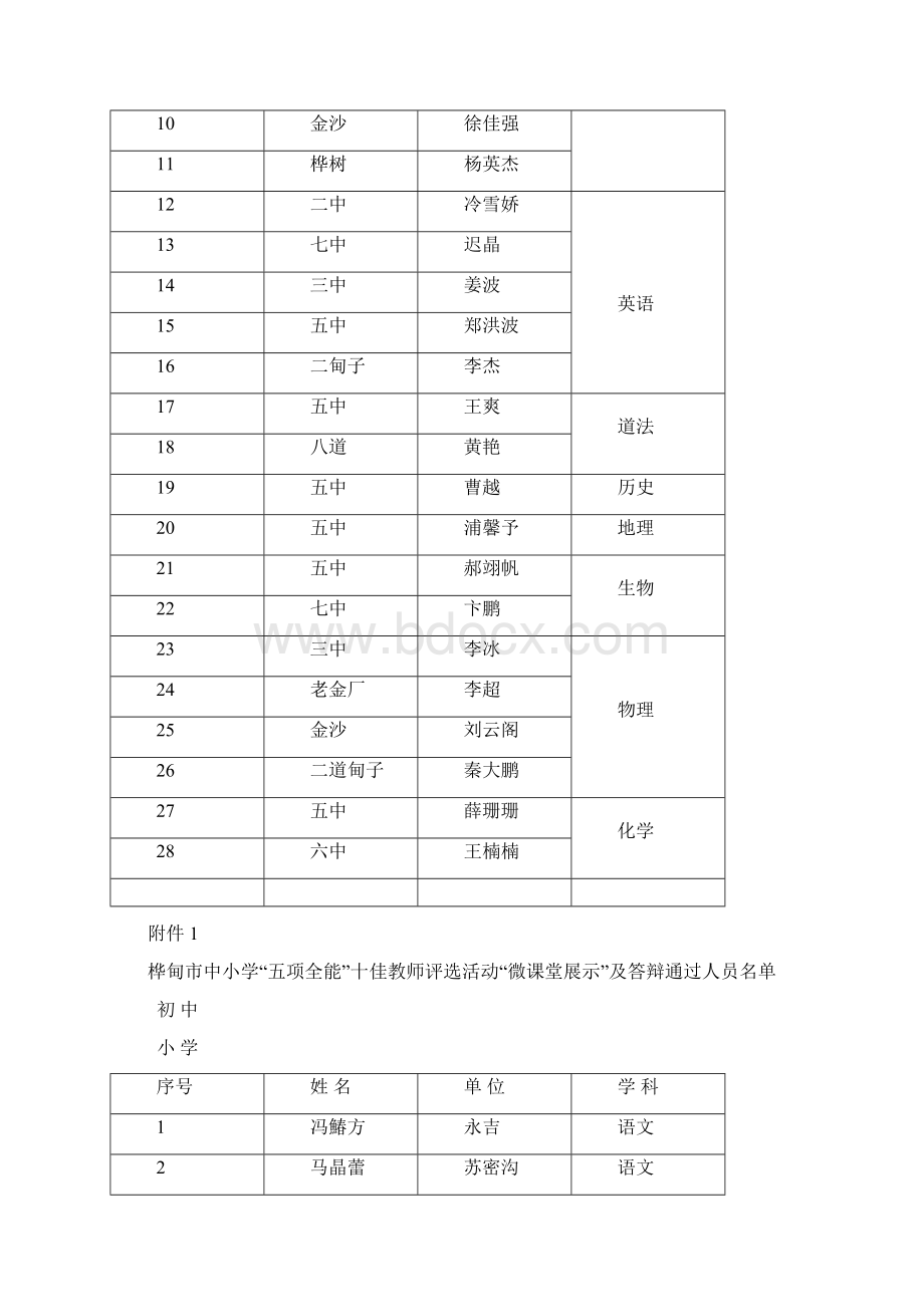 关于公布桦甸市中小学五项全能十佳教师评选Word格式文档下载.docx_第3页