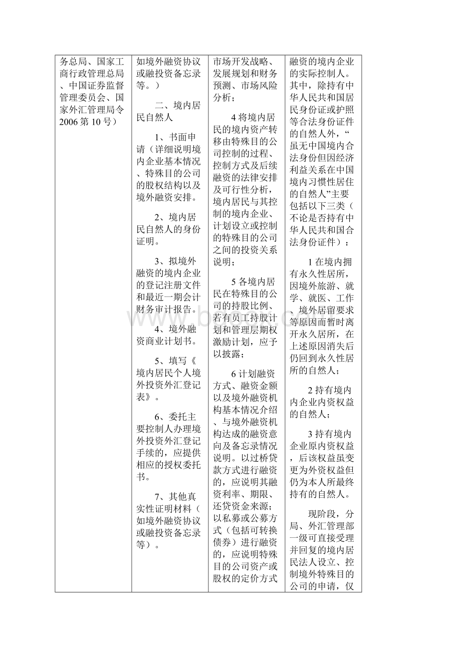 国家外汇管理局综合司文件Word格式文档下载.docx_第3页