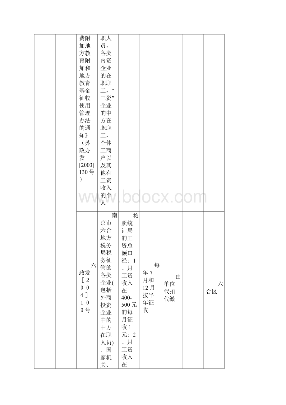 南京市地方税务局基金费征收标准Word文档下载推荐.docx_第3页