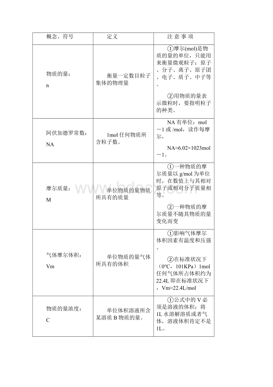 高一化学期末总复习Word文档格式.docx_第3页