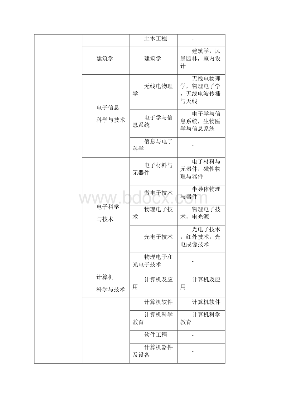 一级建造师考什么专业报考专业对照表Word下载.docx_第2页