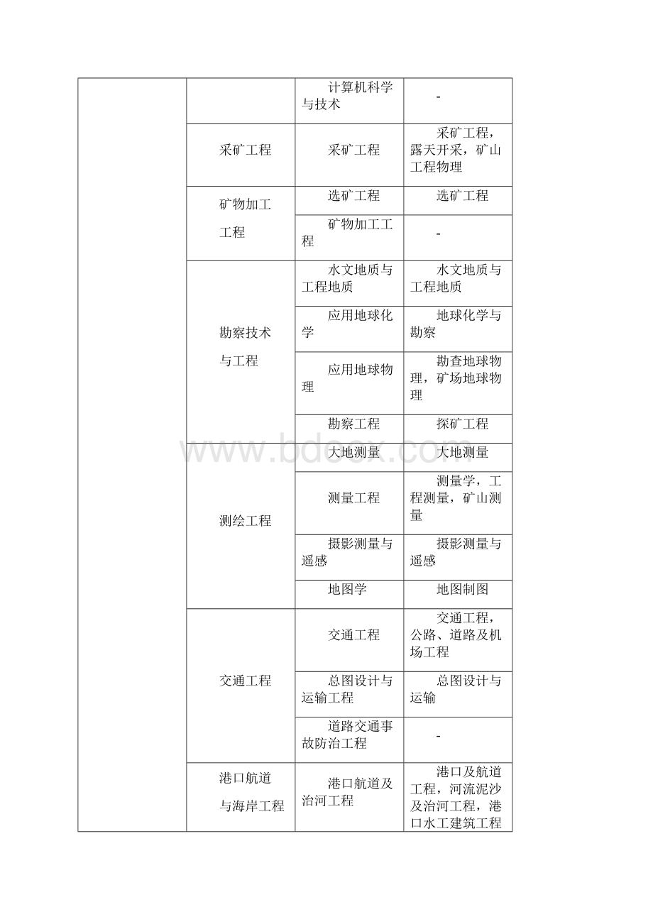 一级建造师考什么专业报考专业对照表Word下载.docx_第3页