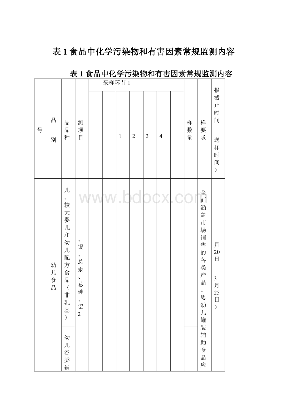 表1食品中化学污染物和有害因素常规监测内容.docx