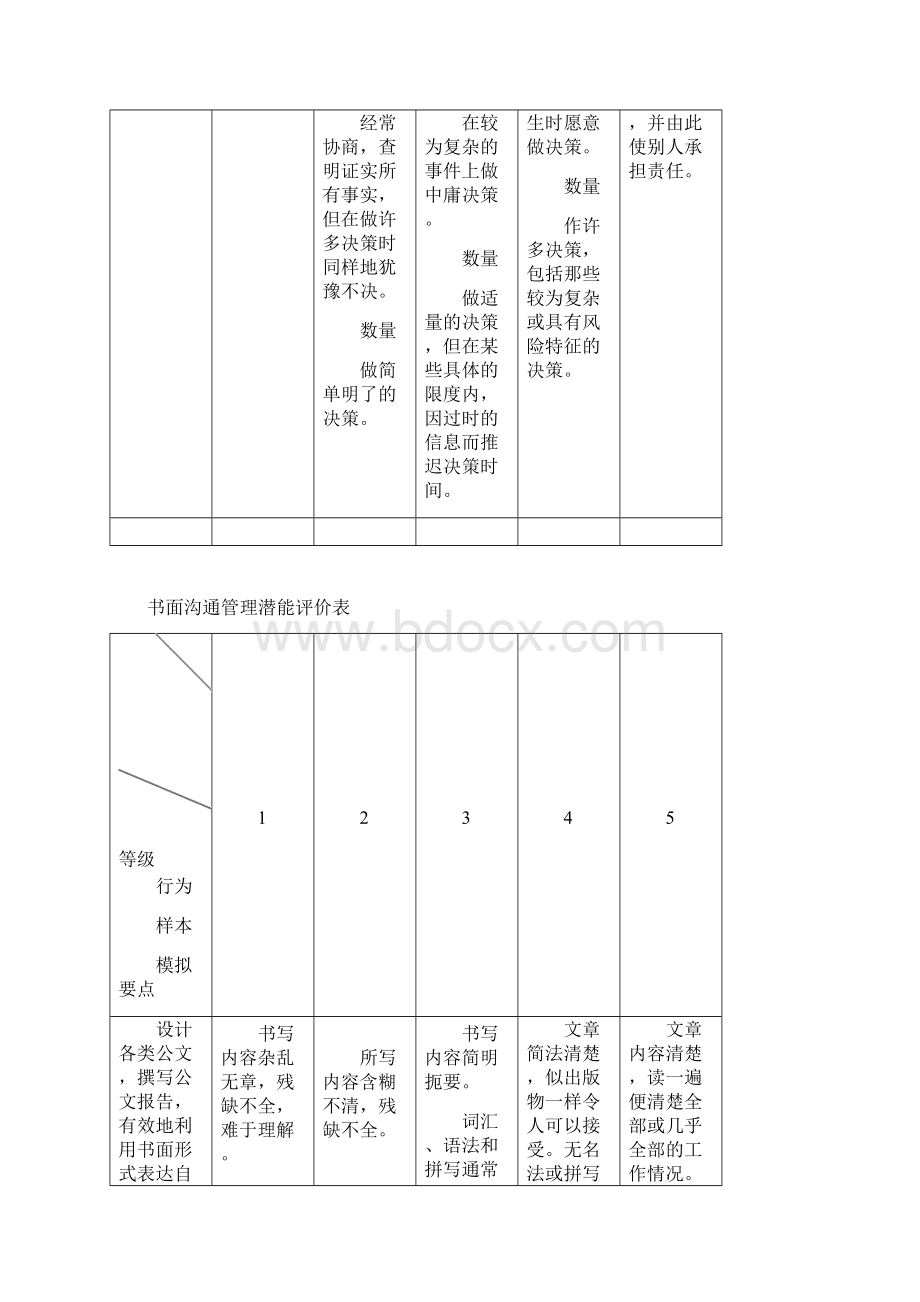 实用参考决策果断性管理潜能评价表Word文档格式.docx_第2页