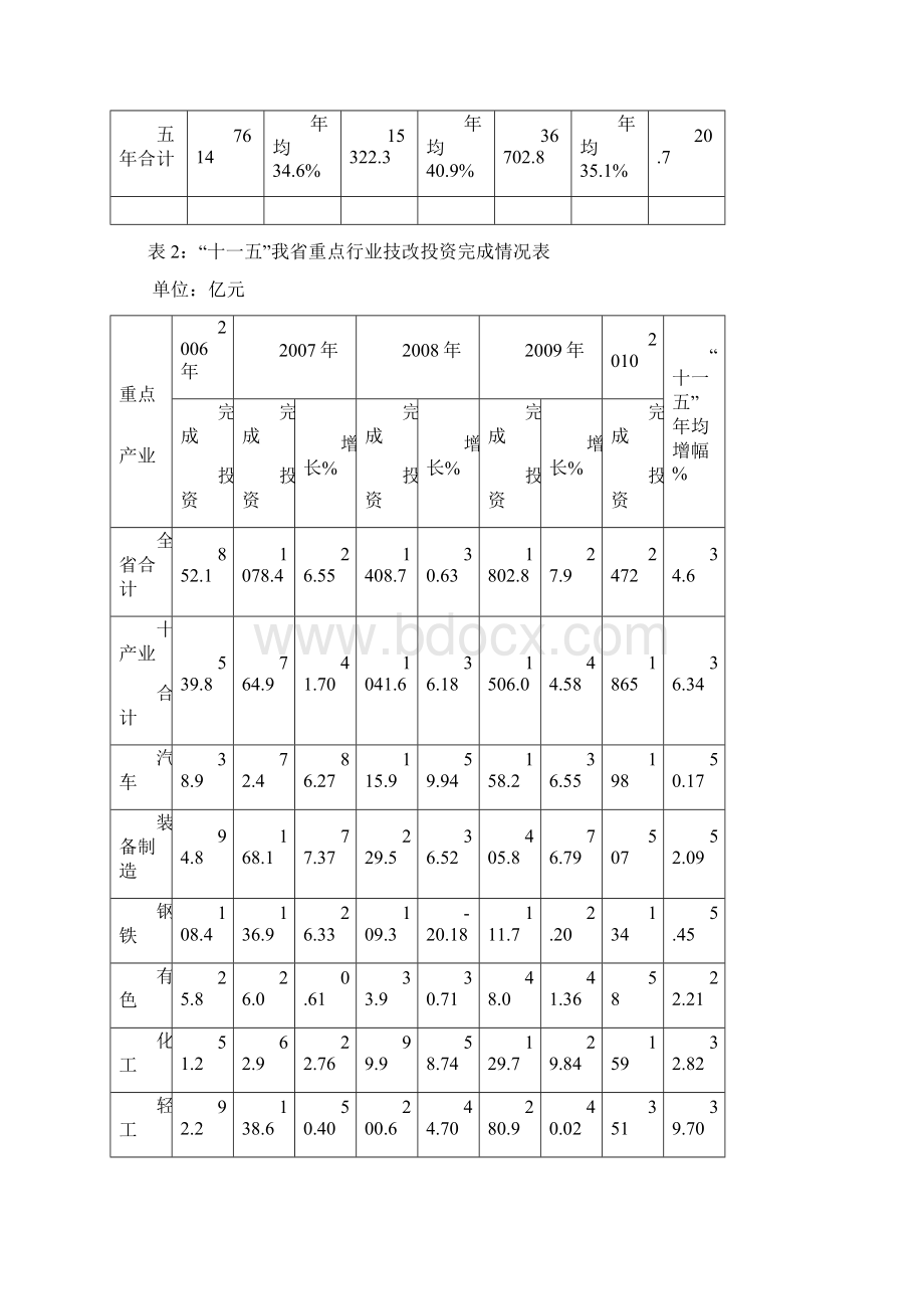 安徽省十二五技术改造规划.docx_第2页