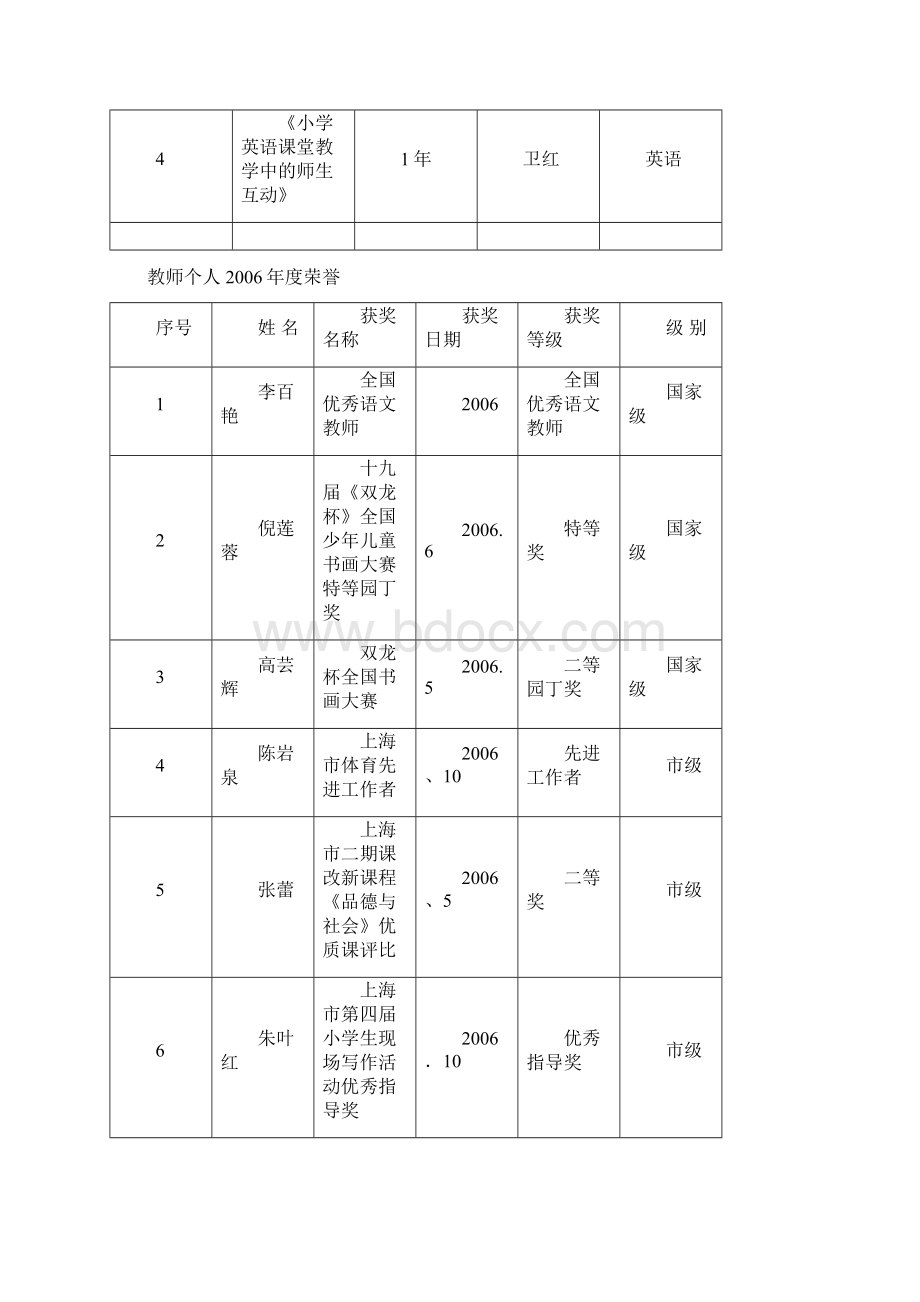 上海市建平实验学校荣誉汇总度4文档格式.docx_第2页