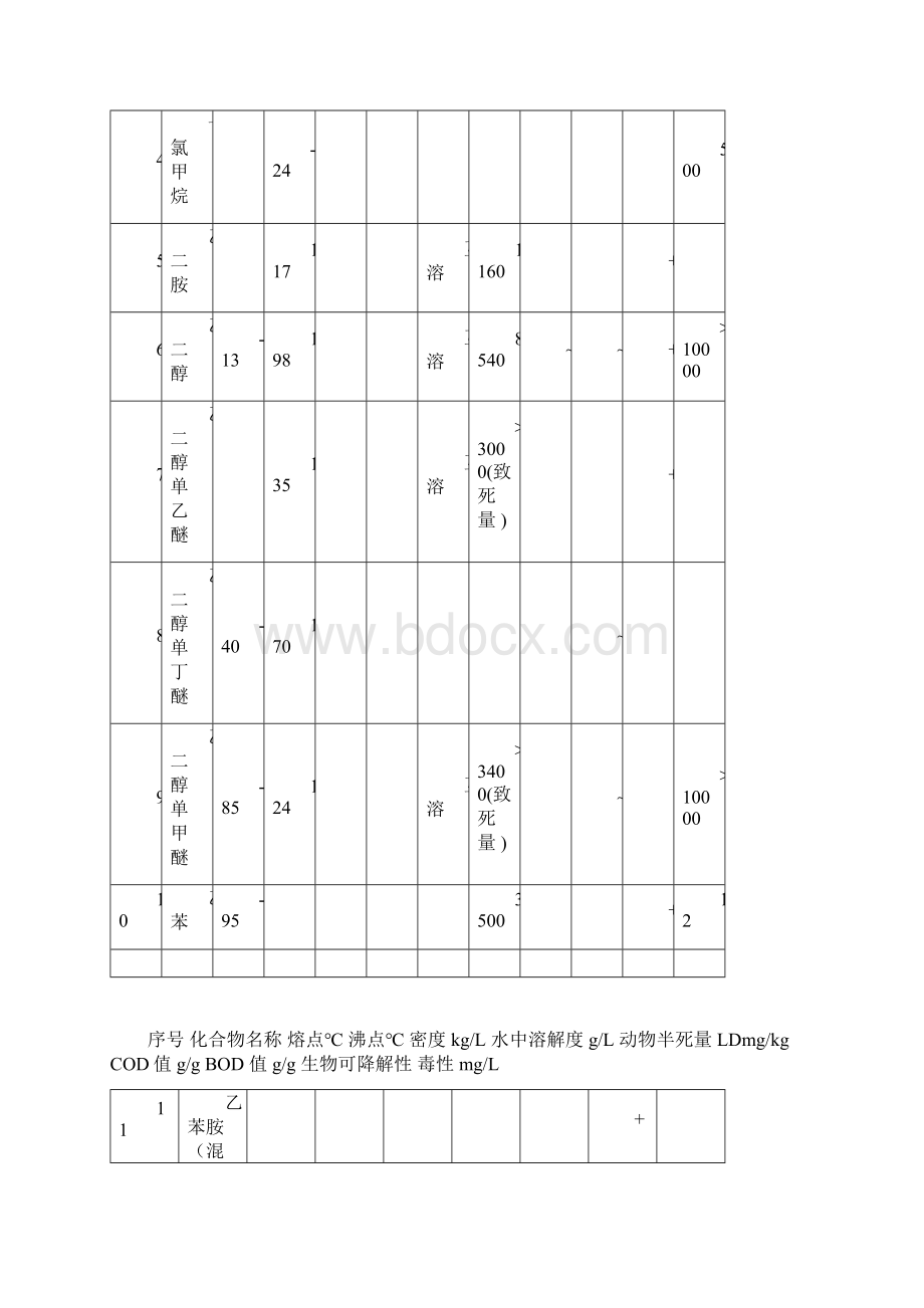 有机物换算成COD表Word格式文档下载.docx_第2页