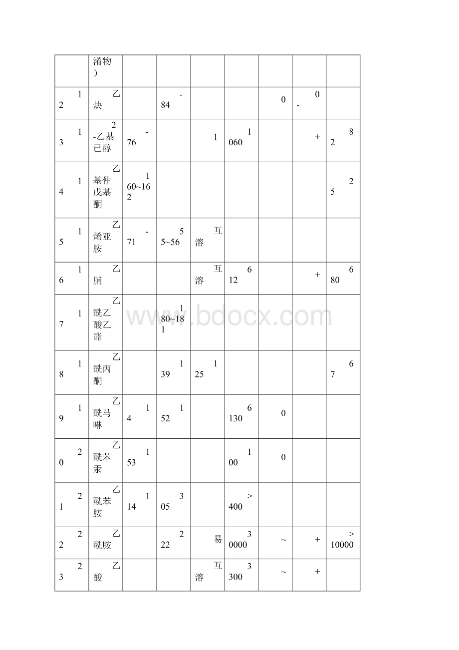 有机物换算成COD表Word格式文档下载.docx_第3页