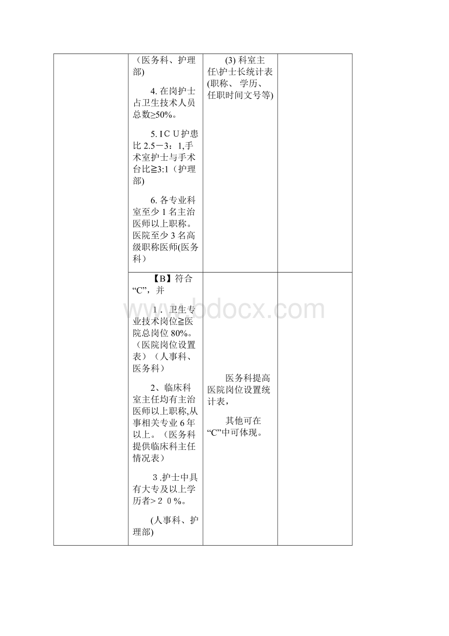 二甲医院评审标准支撑材料详表第一章.docx_第2页