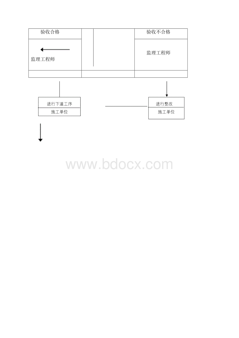 电气工程监理实施细则模板.docx_第3页