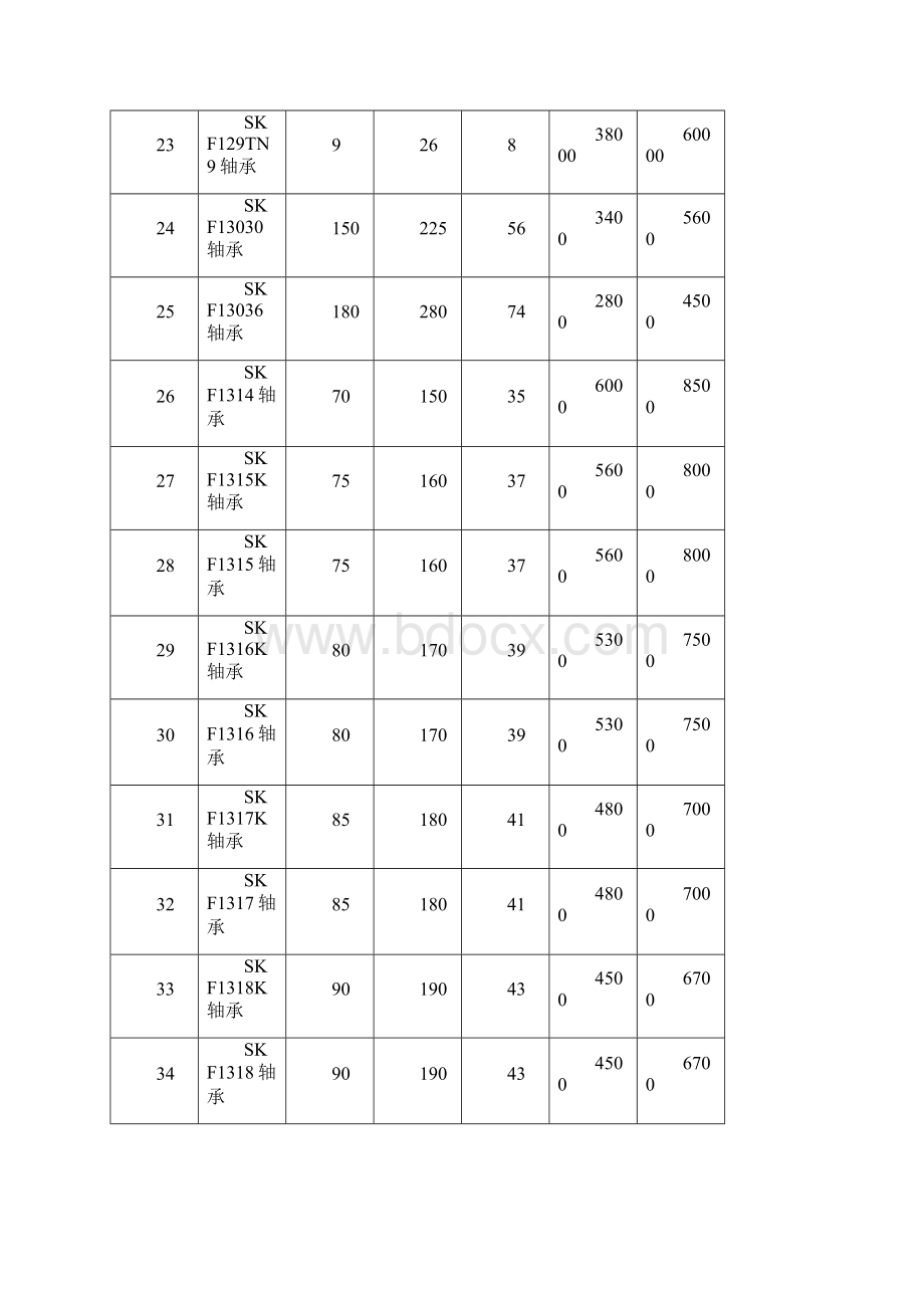 详细SKF轴承型号表文档格式.docx_第3页