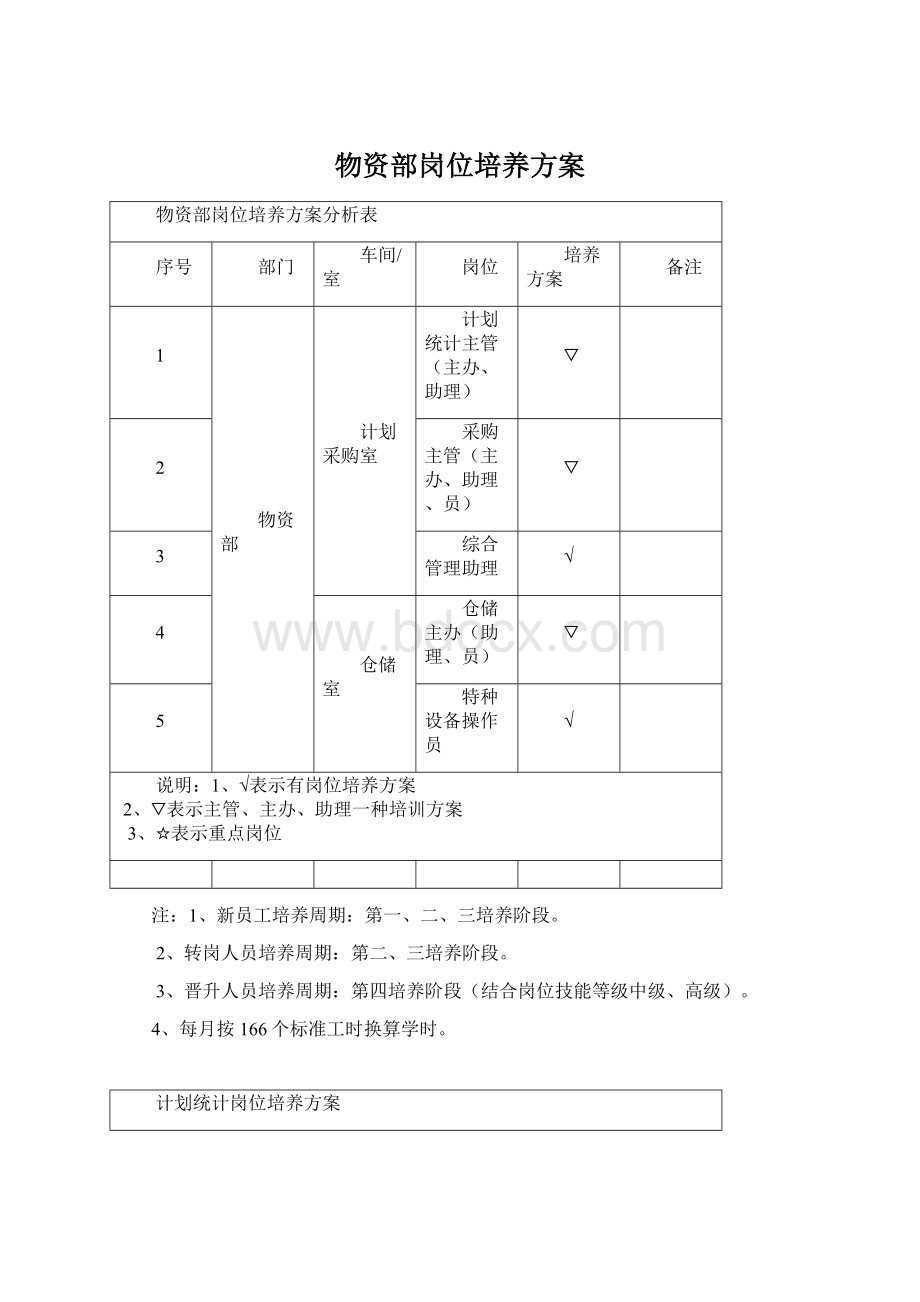 物资部岗位培养方案.docx_第1页